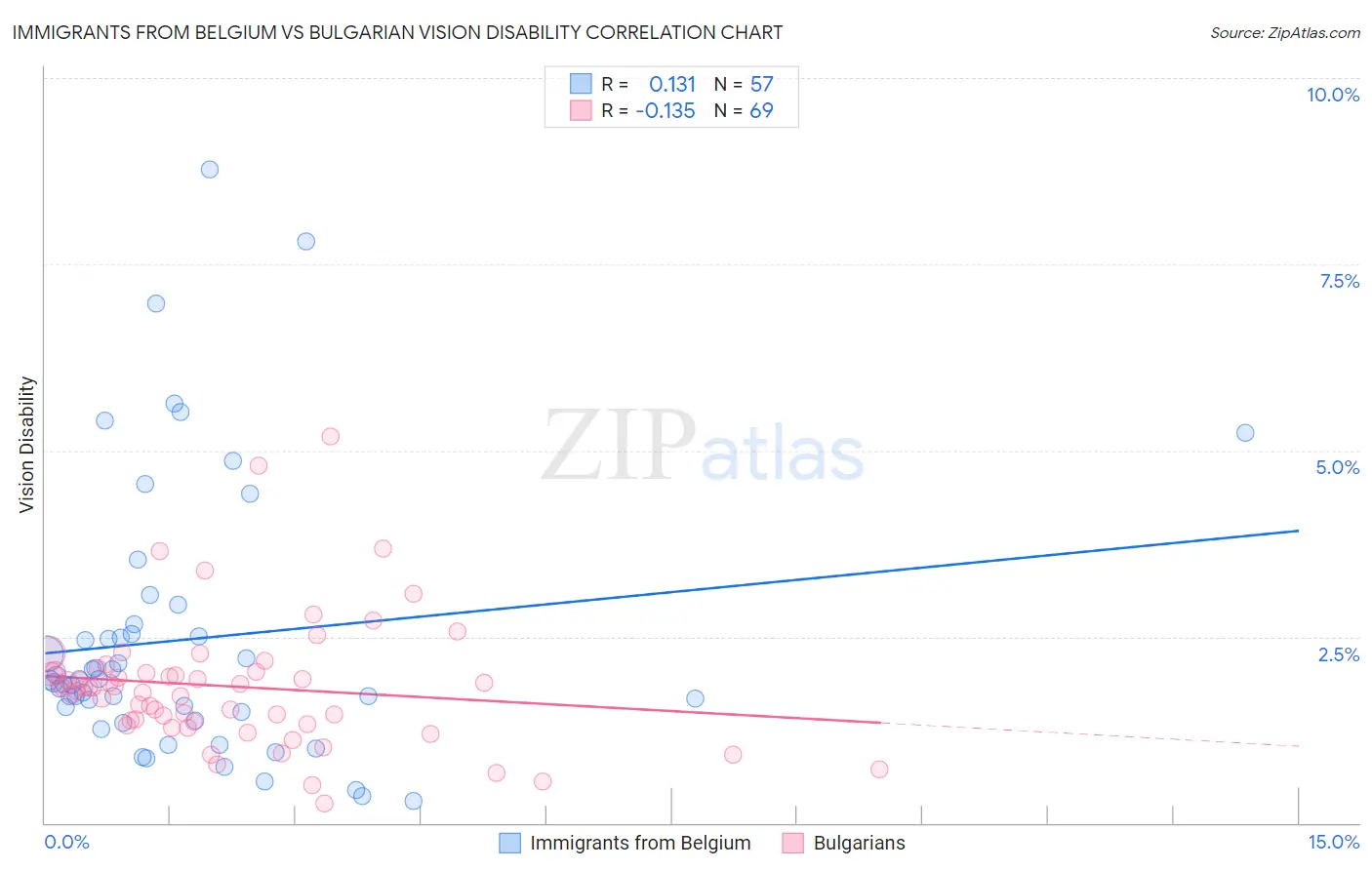 Immigrants from Belgium vs Bulgarian Vision Disability
