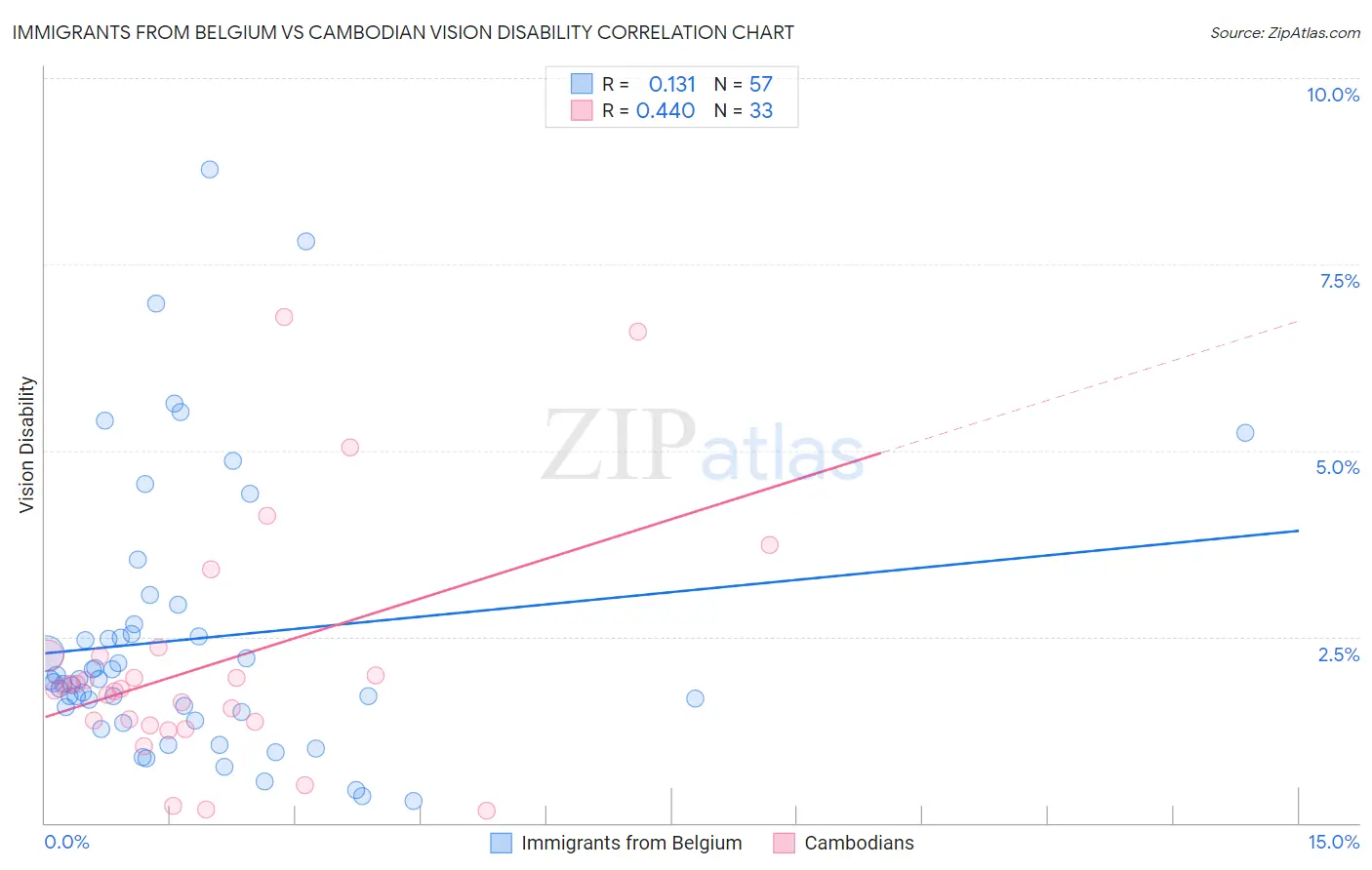 Immigrants from Belgium vs Cambodian Vision Disability