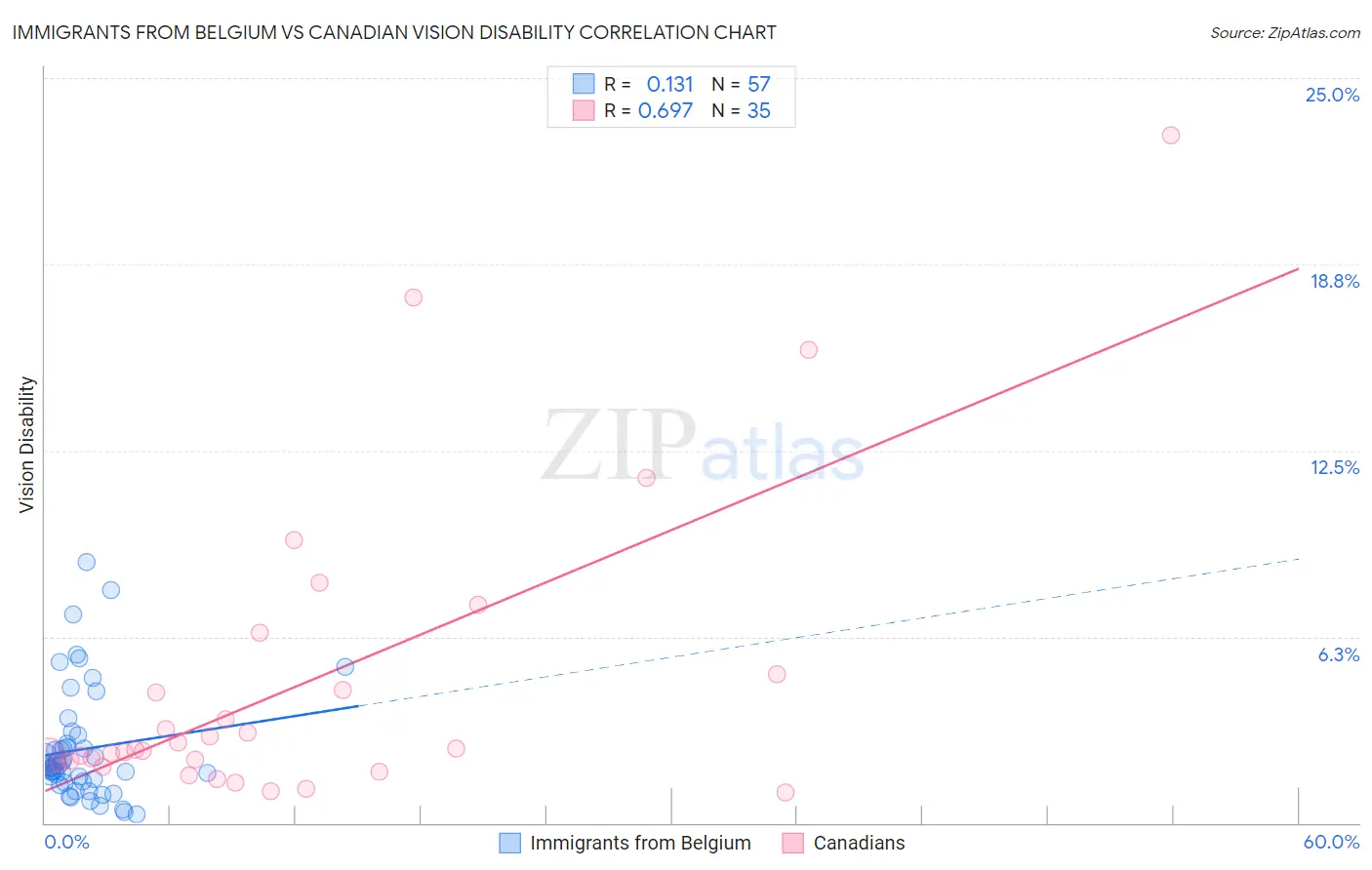 Immigrants from Belgium vs Canadian Vision Disability