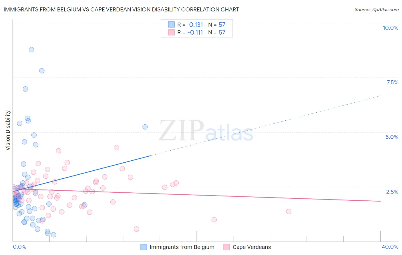 Immigrants from Belgium vs Cape Verdean Vision Disability