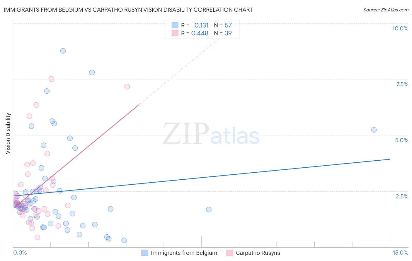 Immigrants from Belgium vs Carpatho Rusyn Vision Disability