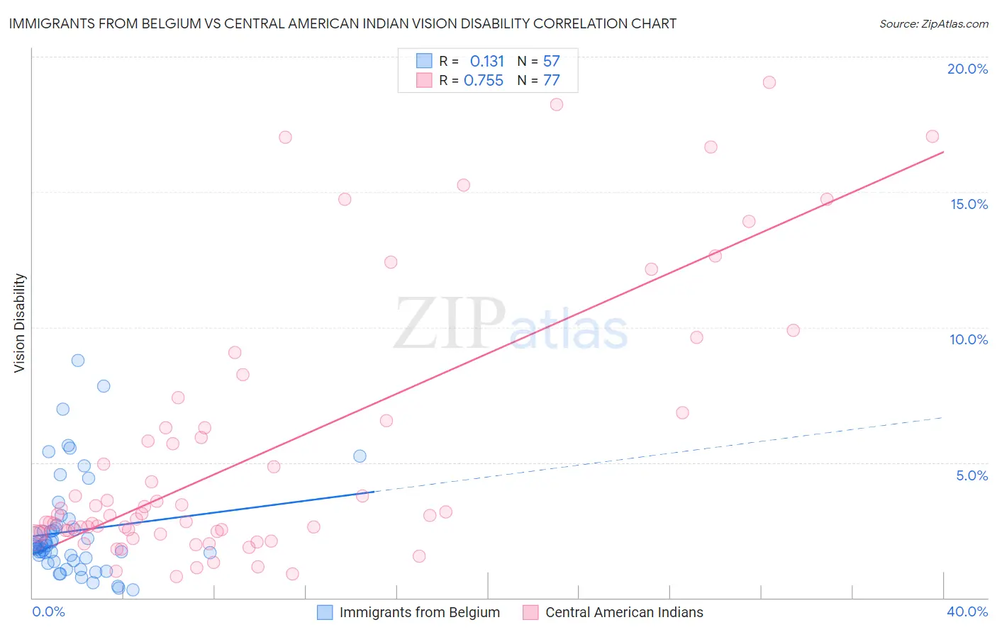 Immigrants from Belgium vs Central American Indian Vision Disability