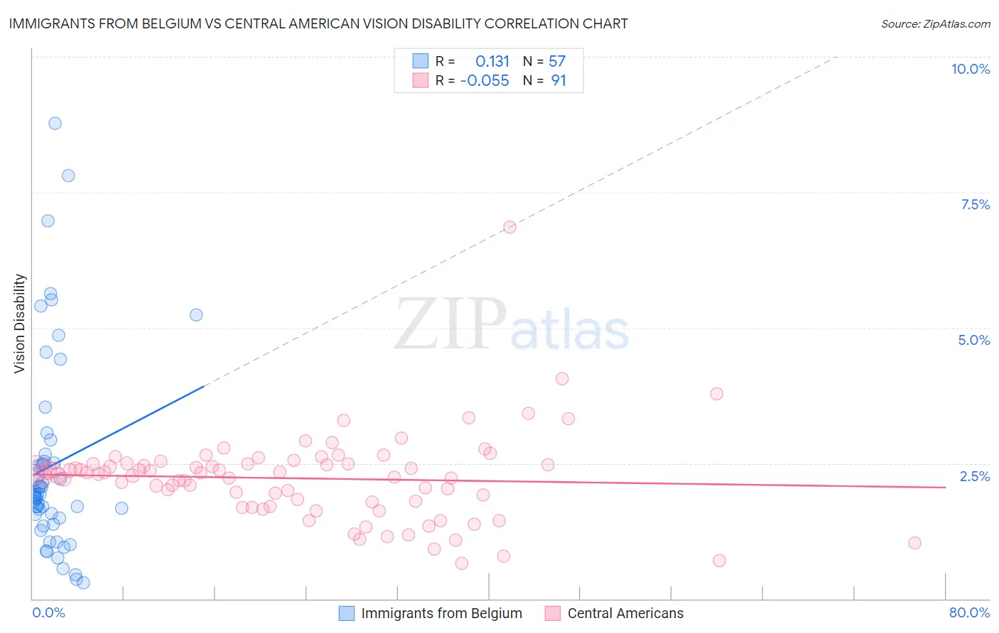 Immigrants from Belgium vs Central American Vision Disability