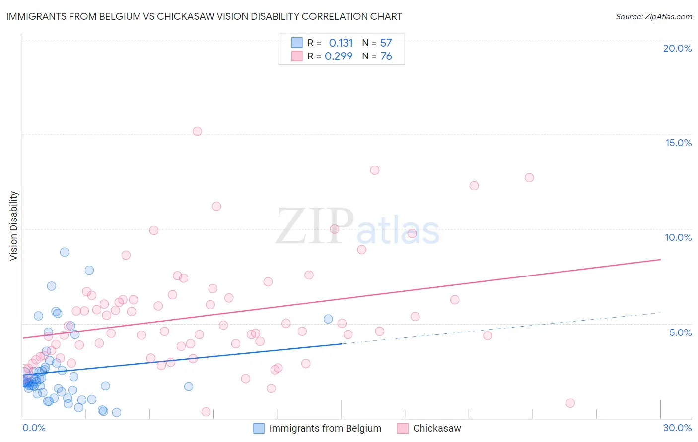 Immigrants from Belgium vs Chickasaw Vision Disability