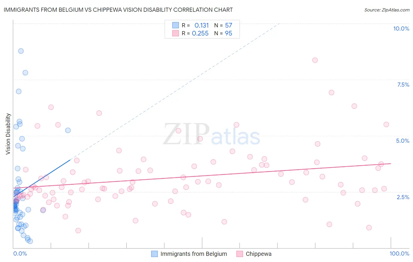 Immigrants from Belgium vs Chippewa Vision Disability