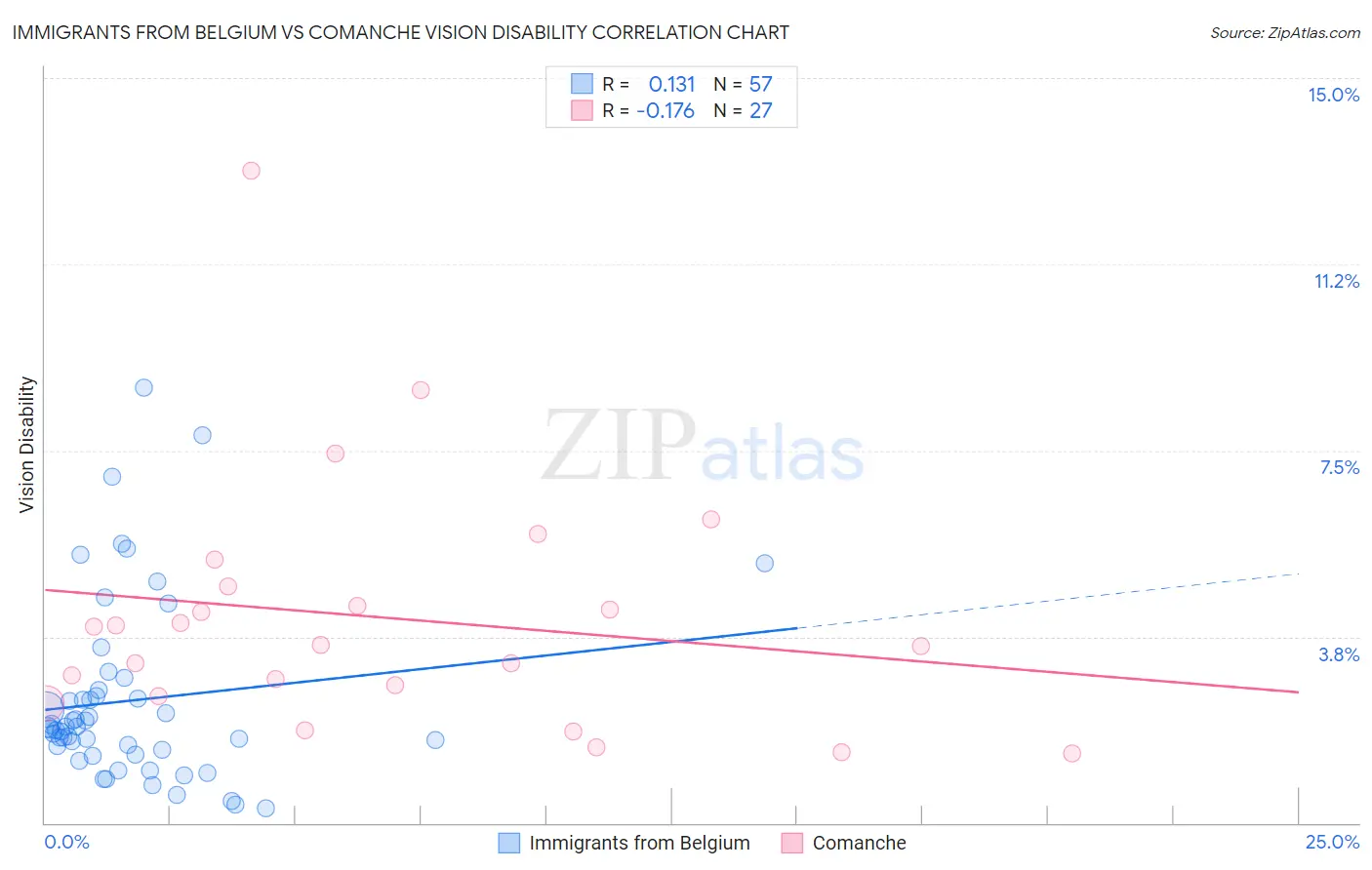 Immigrants from Belgium vs Comanche Vision Disability