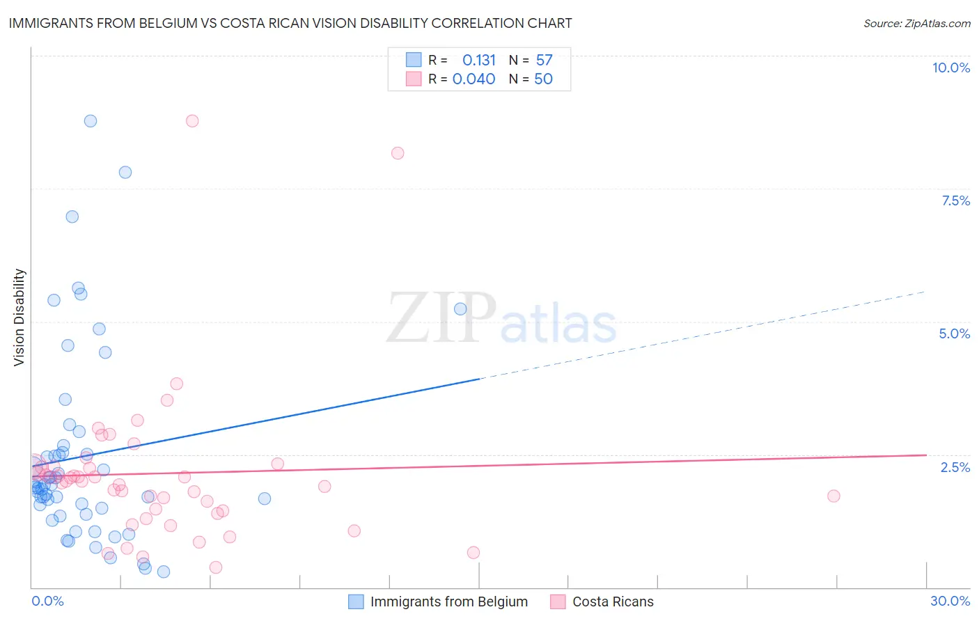 Immigrants from Belgium vs Costa Rican Vision Disability
