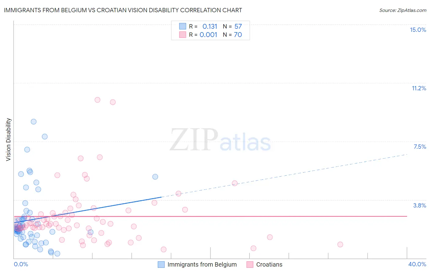 Immigrants from Belgium vs Croatian Vision Disability
