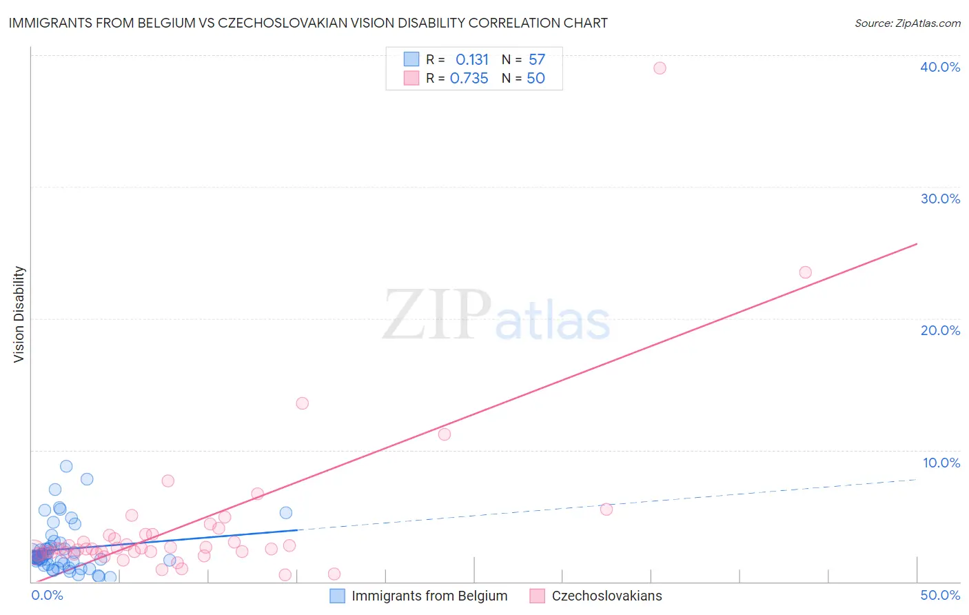 Immigrants from Belgium vs Czechoslovakian Vision Disability