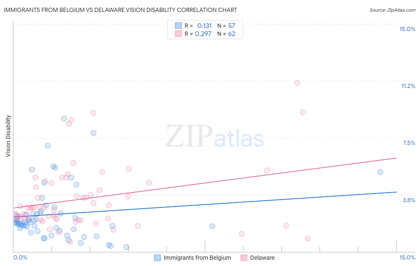 Immigrants from Belgium vs Delaware Vision Disability