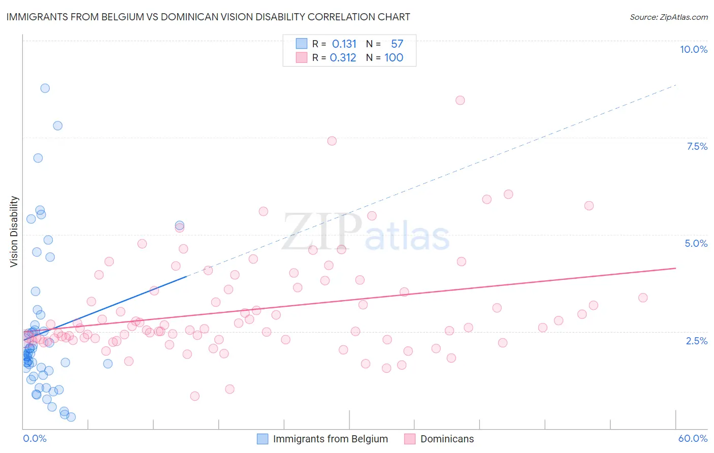 Immigrants from Belgium vs Dominican Vision Disability