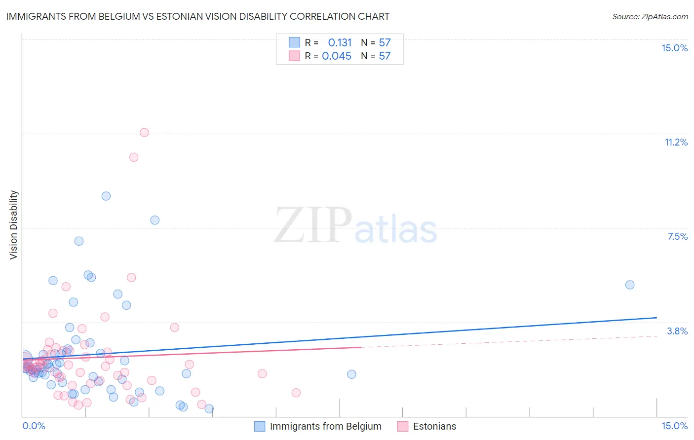 Immigrants from Belgium vs Estonian Vision Disability
