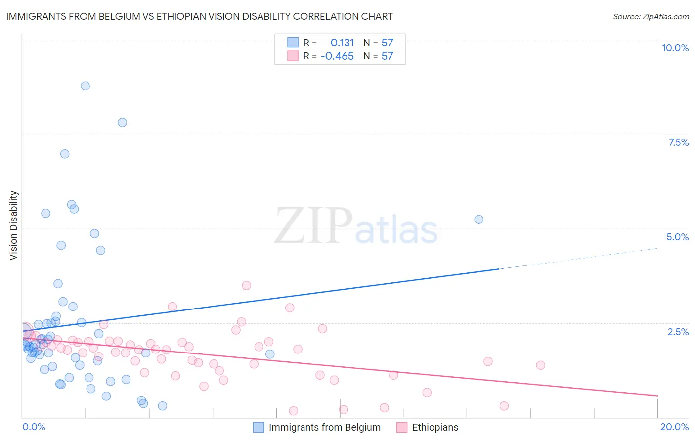 Immigrants from Belgium vs Ethiopian Vision Disability