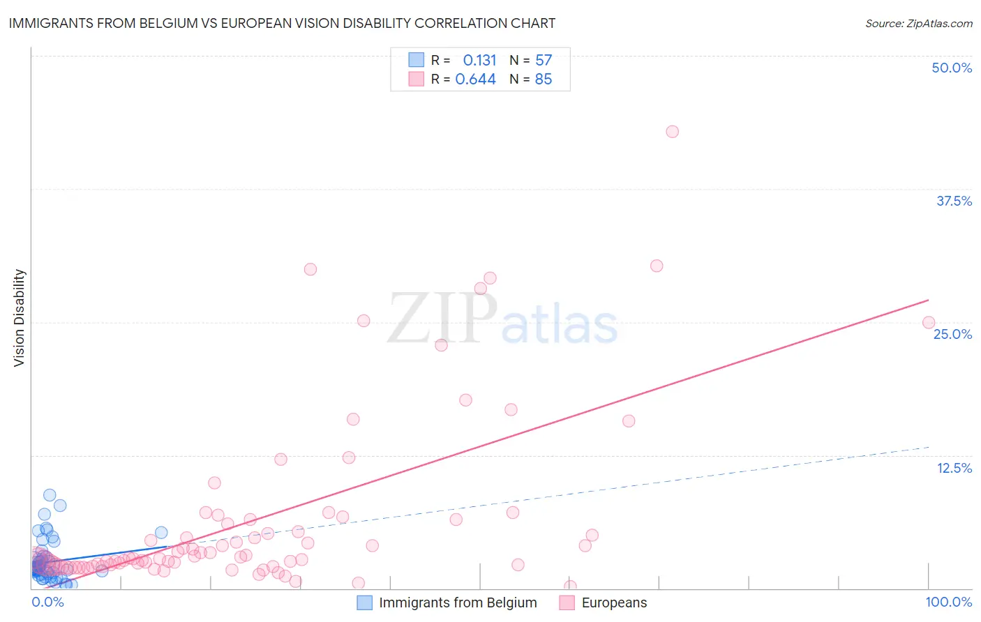 Immigrants from Belgium vs European Vision Disability