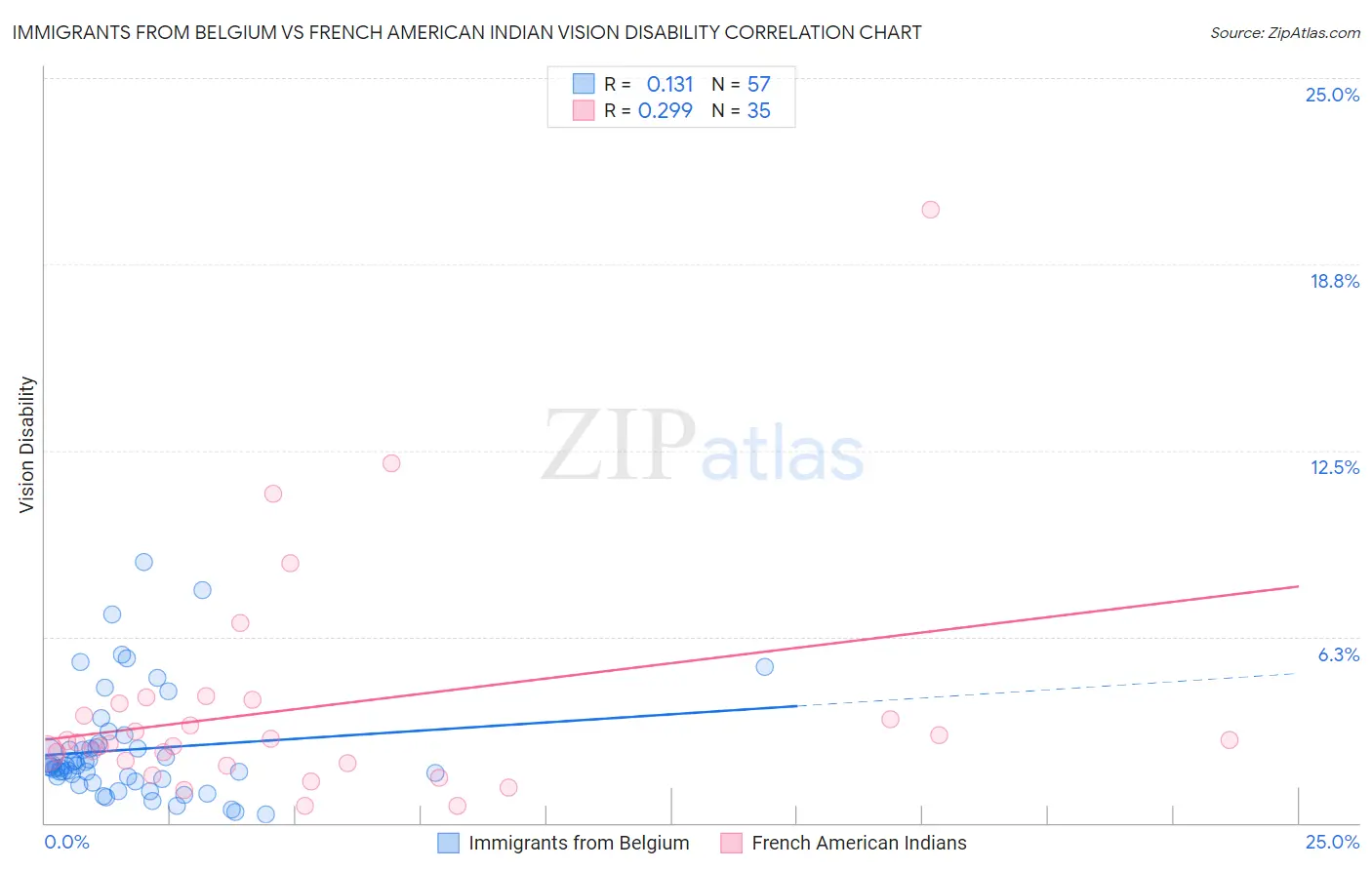 Immigrants from Belgium vs French American Indian Vision Disability
