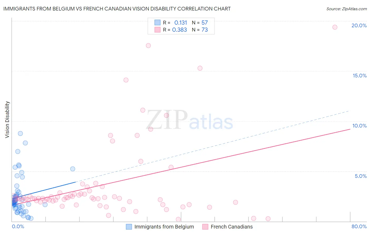 Immigrants from Belgium vs French Canadian Vision Disability