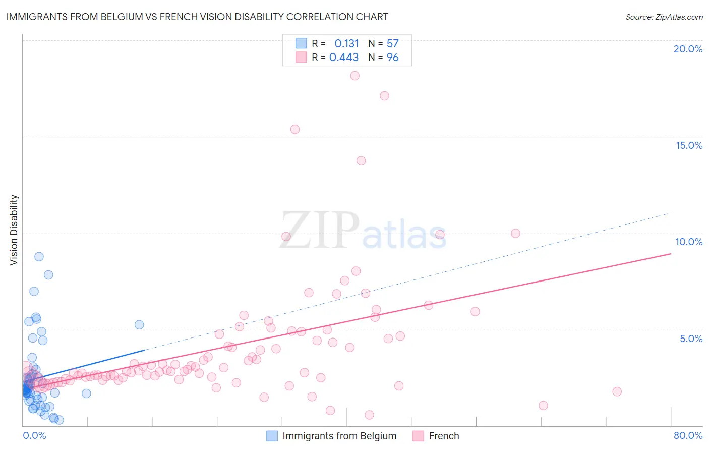 Immigrants from Belgium vs French Vision Disability