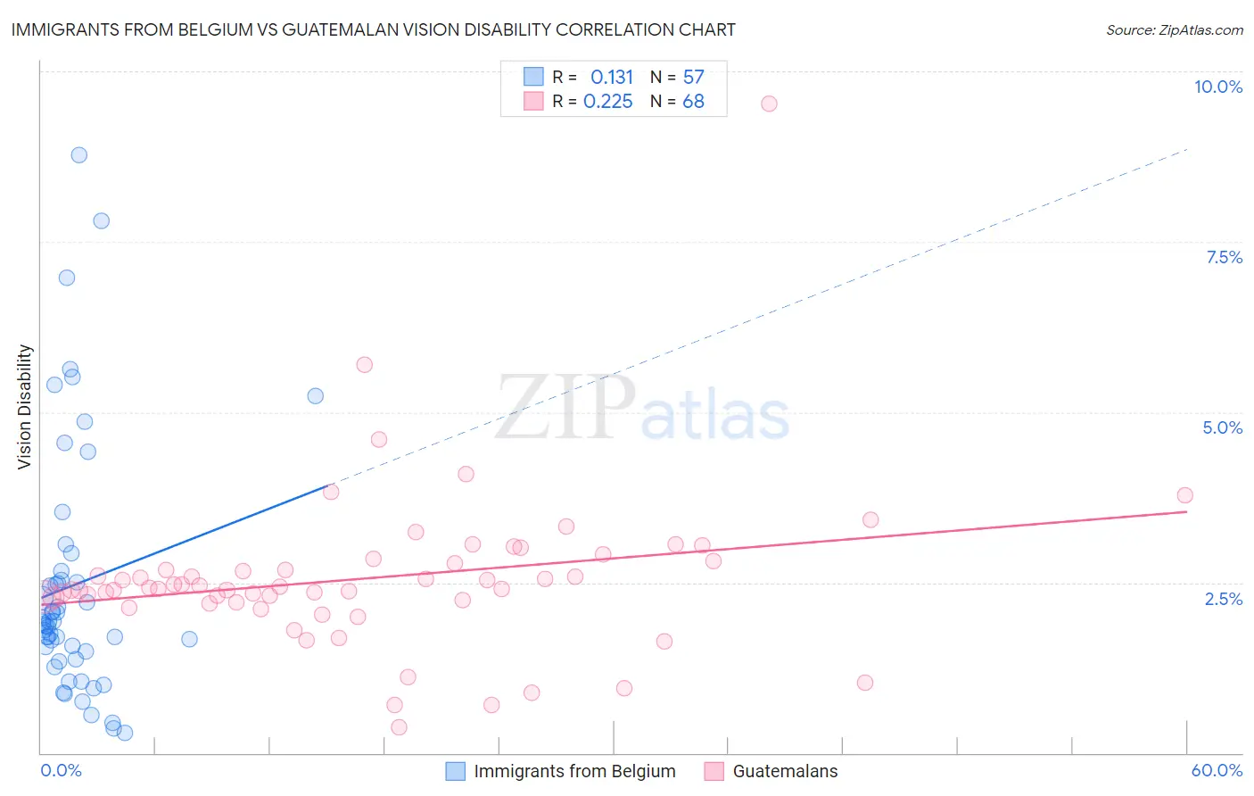 Immigrants from Belgium vs Guatemalan Vision Disability