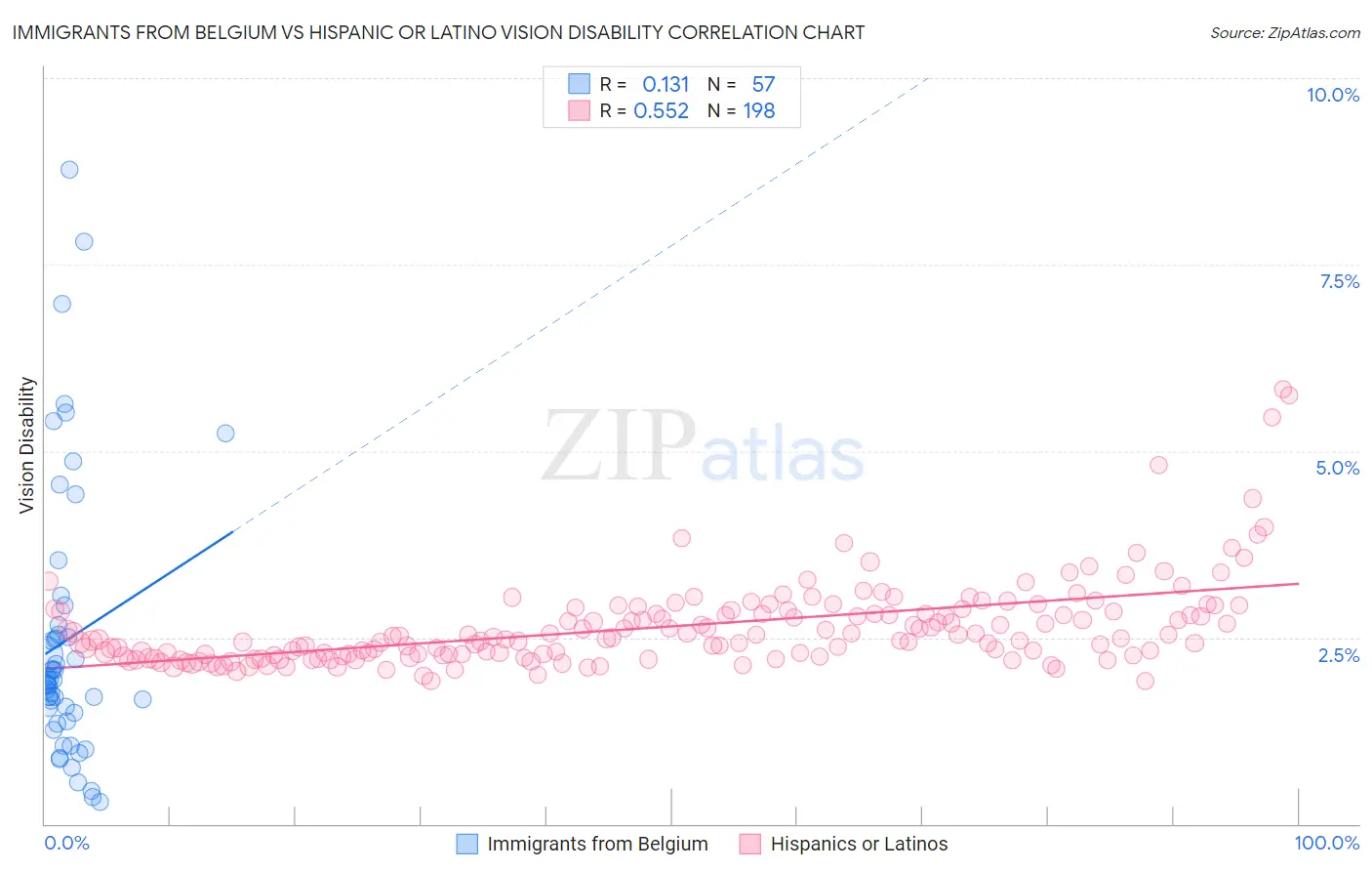 Immigrants from Belgium vs Hispanic or Latino Vision Disability