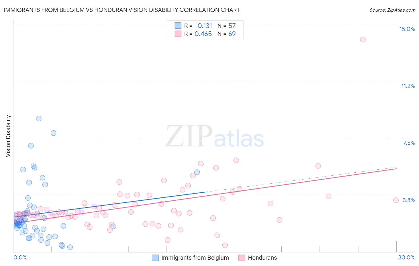 Immigrants from Belgium vs Honduran Vision Disability