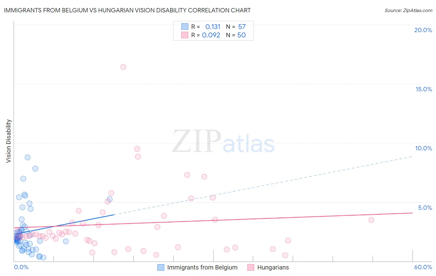 Immigrants from Belgium vs Hungarian Vision Disability