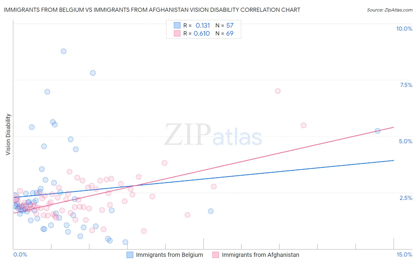 Immigrants from Belgium vs Immigrants from Afghanistan Vision Disability