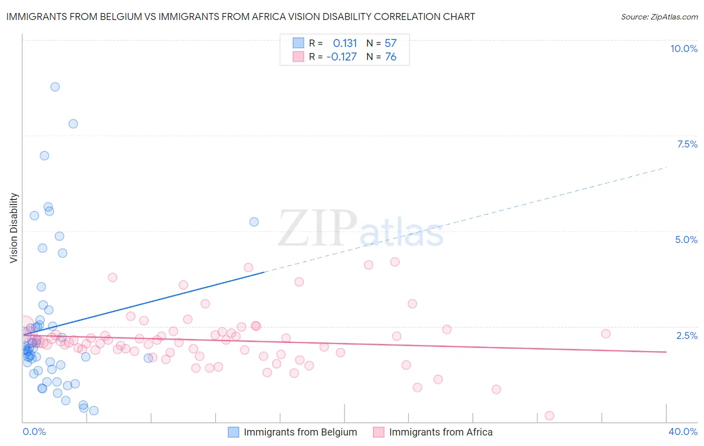 Immigrants from Belgium vs Immigrants from Africa Vision Disability