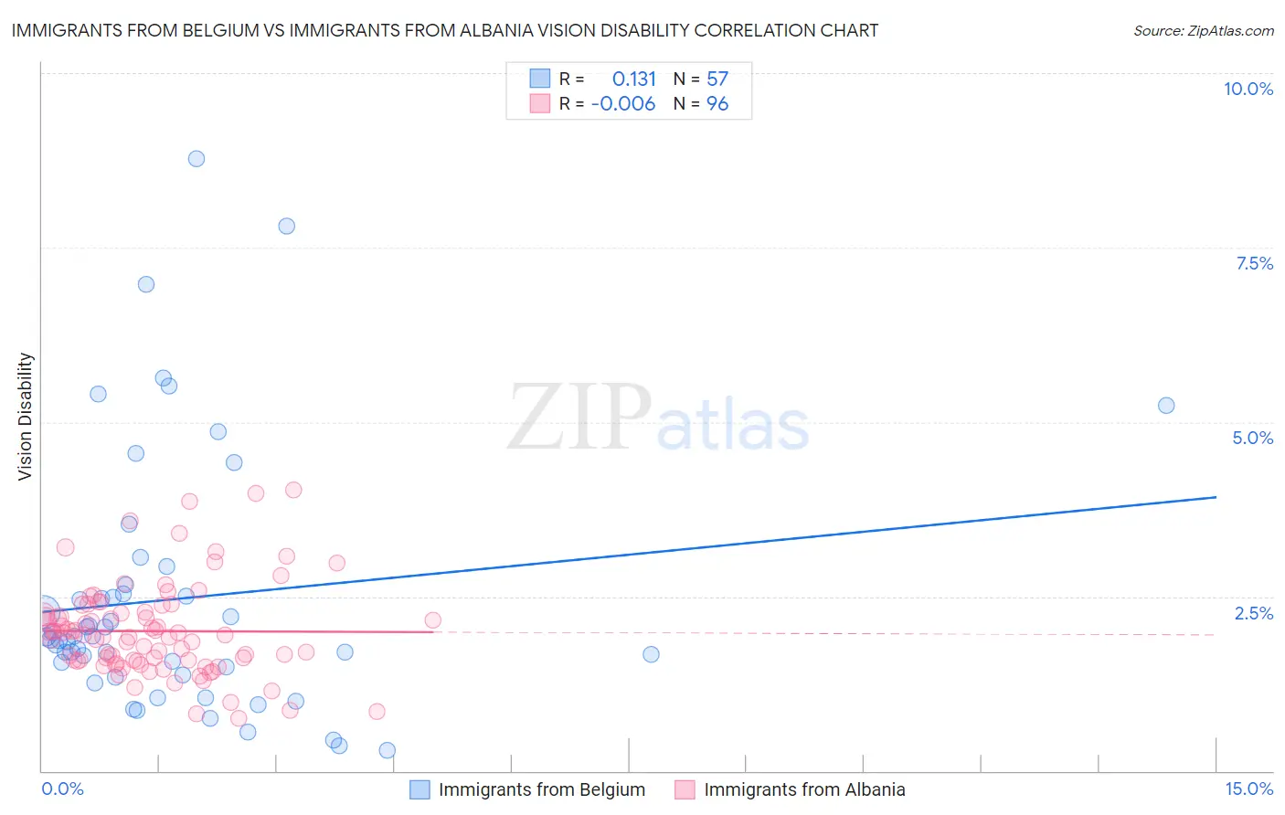 Immigrants from Belgium vs Immigrants from Albania Vision Disability