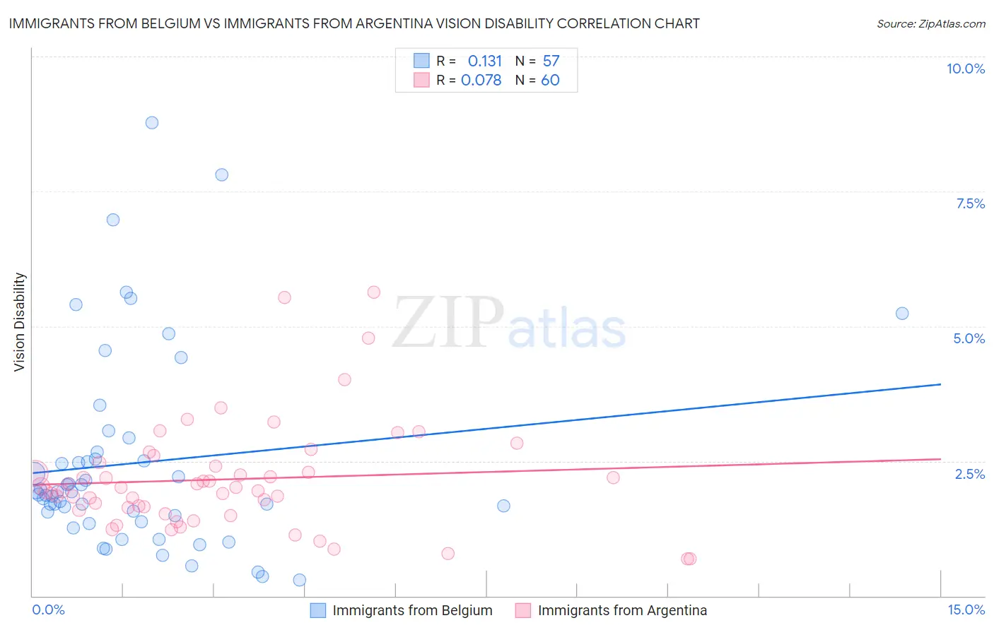 Immigrants from Belgium vs Immigrants from Argentina Vision Disability