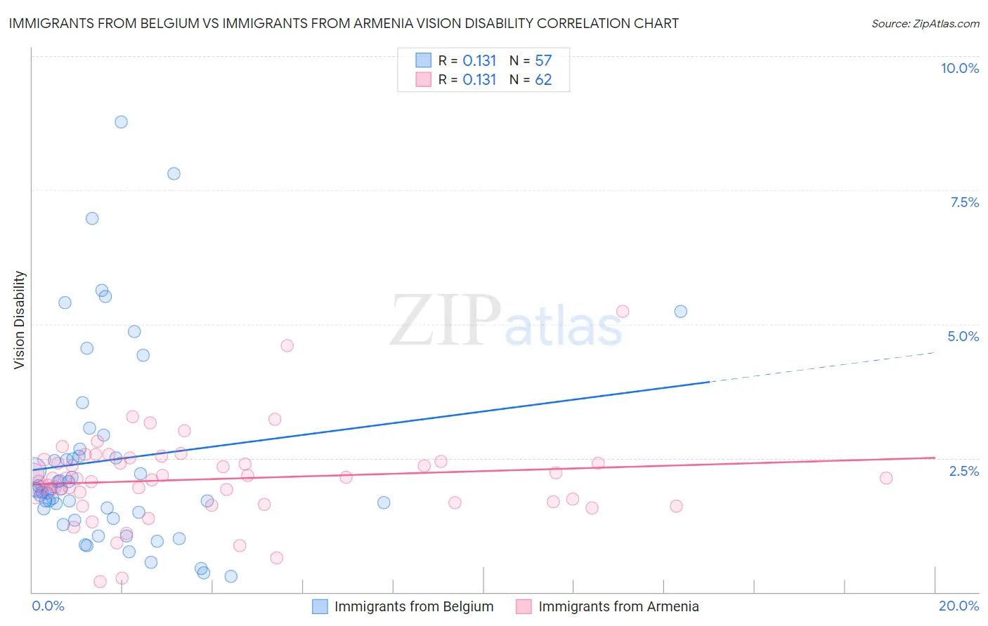 Immigrants from Belgium vs Immigrants from Armenia Vision Disability