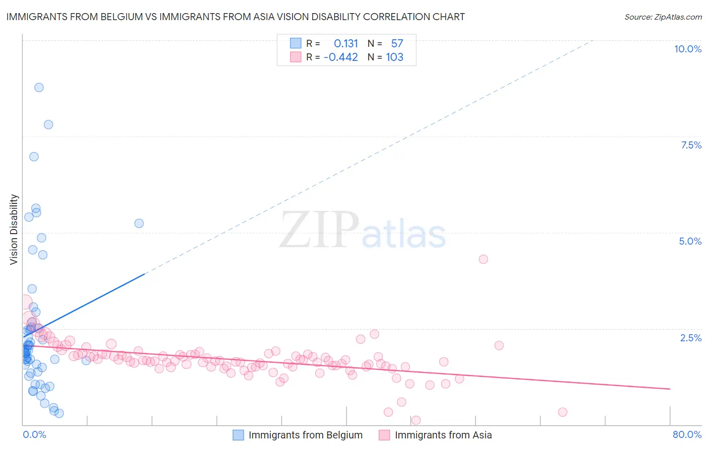 Immigrants from Belgium vs Immigrants from Asia Vision Disability