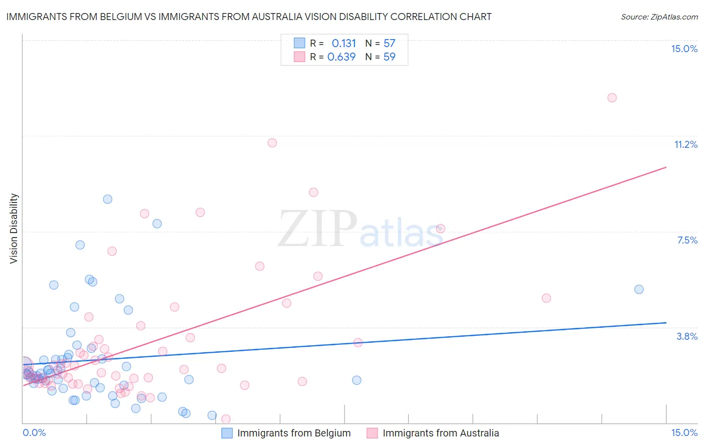 Immigrants from Belgium vs Immigrants from Australia Vision Disability