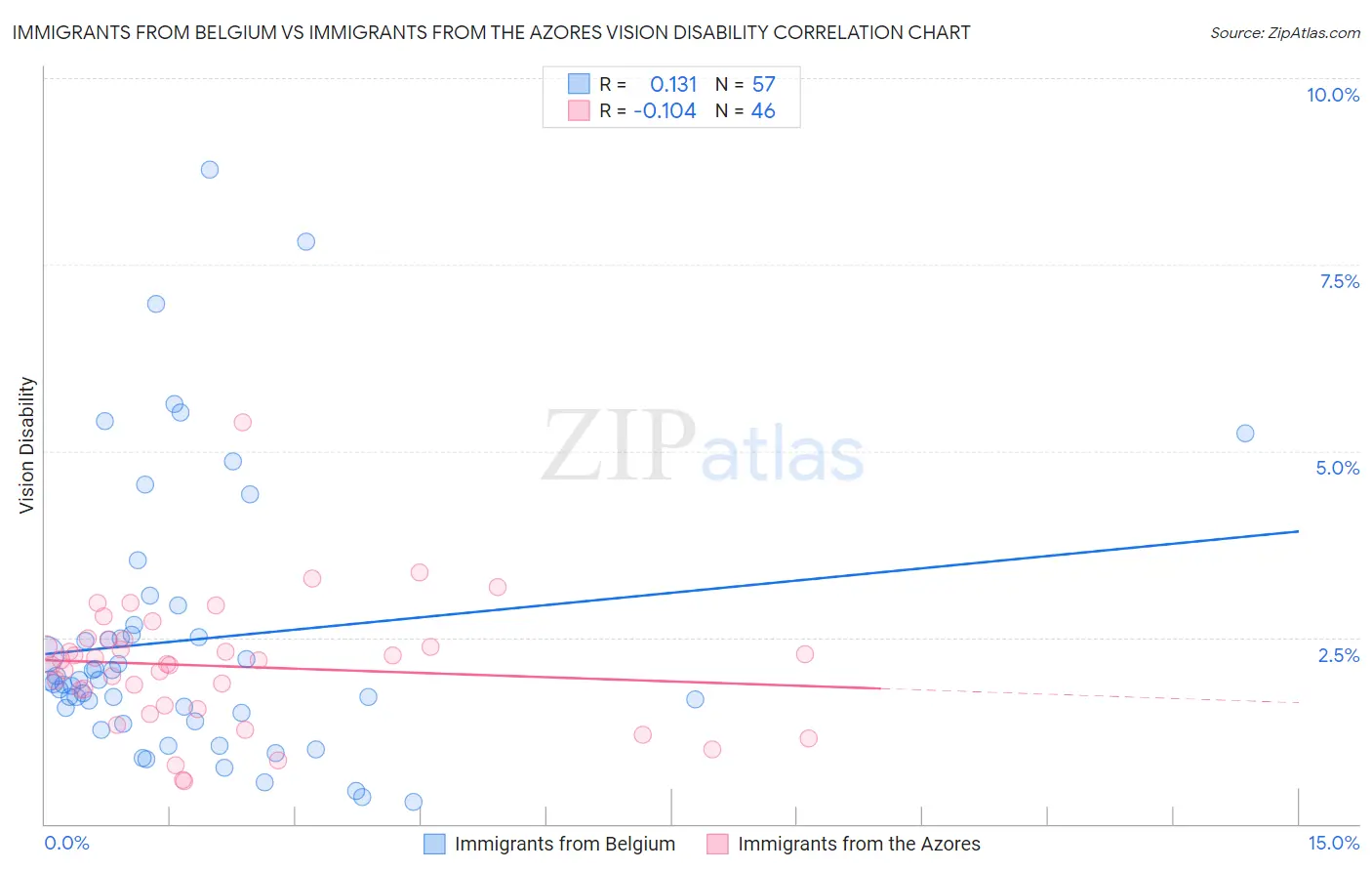Immigrants from Belgium vs Immigrants from the Azores Vision Disability