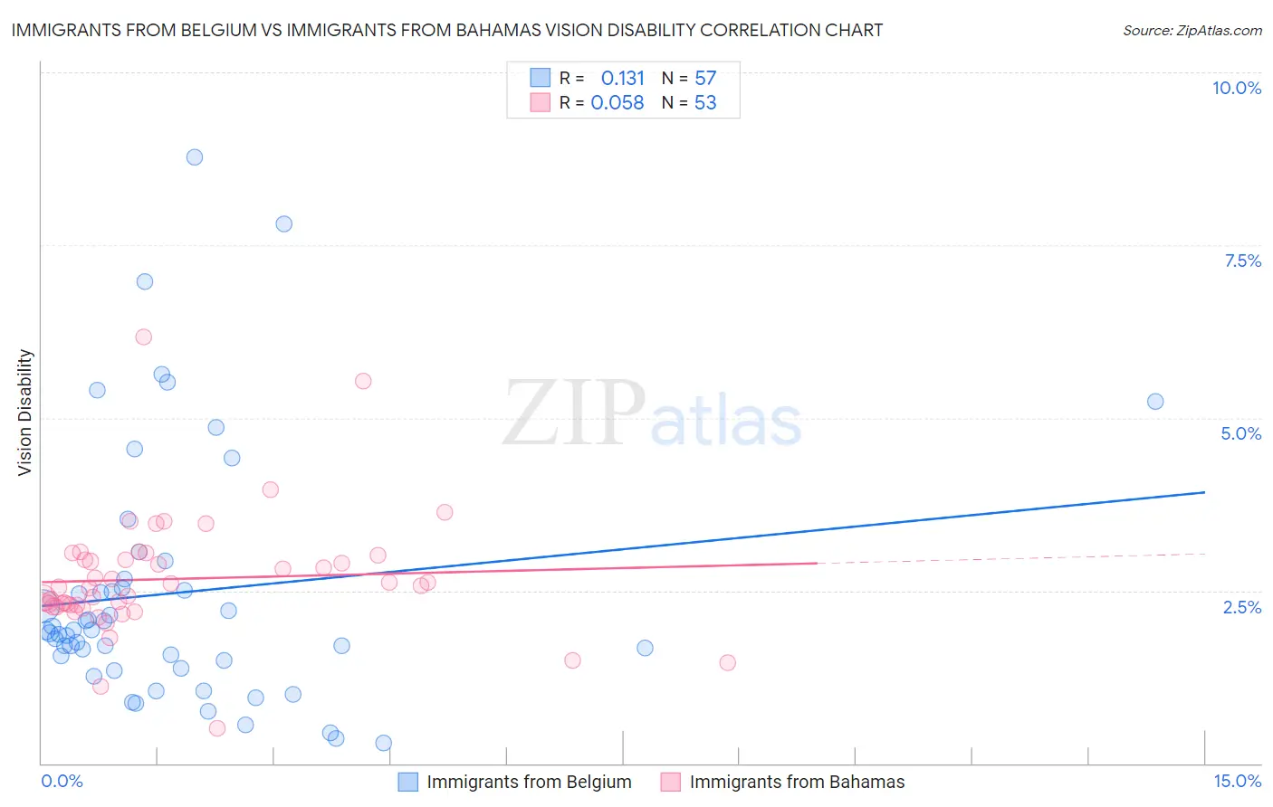 Immigrants from Belgium vs Immigrants from Bahamas Vision Disability