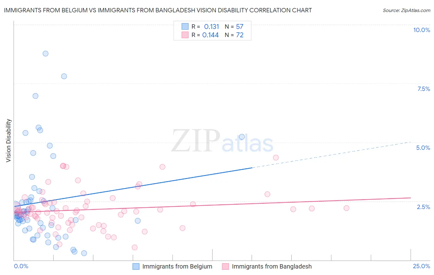 Immigrants from Belgium vs Immigrants from Bangladesh Vision Disability