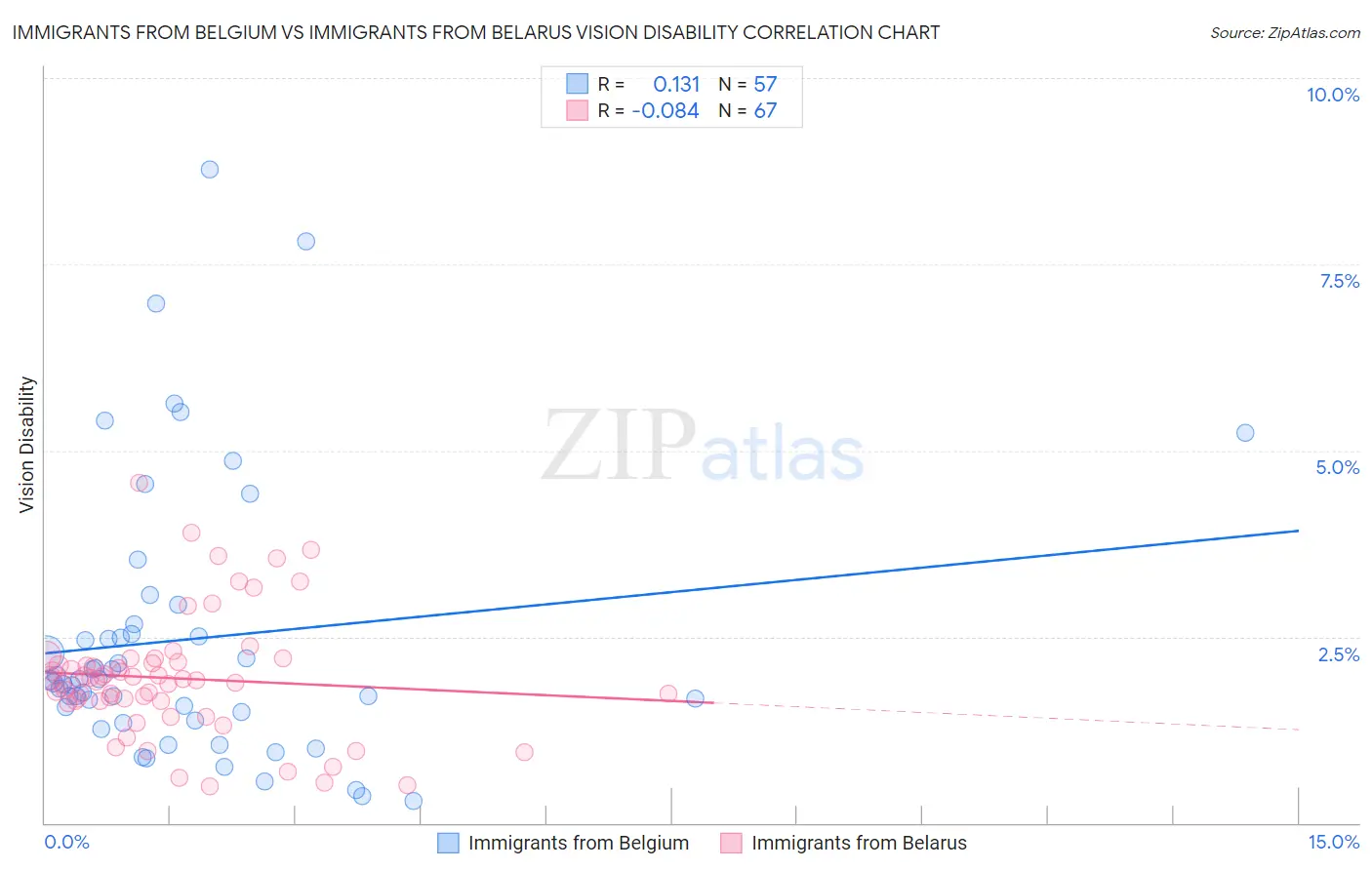 Immigrants from Belgium vs Immigrants from Belarus Vision Disability