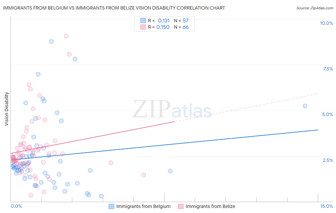 Immigrants from Belgium vs Immigrants from Belize Vision Disability
