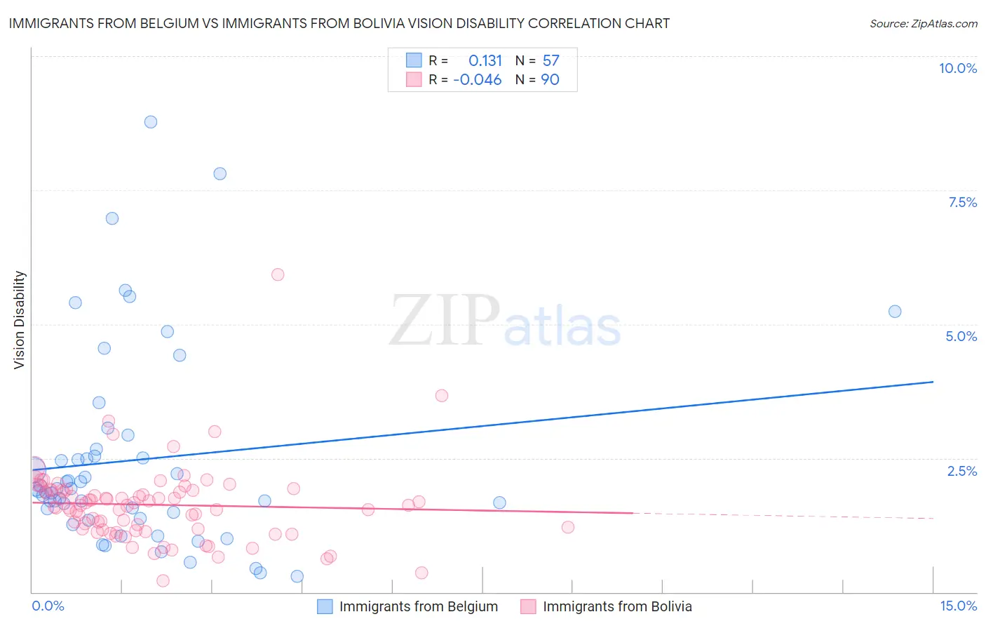 Immigrants from Belgium vs Immigrants from Bolivia Vision Disability