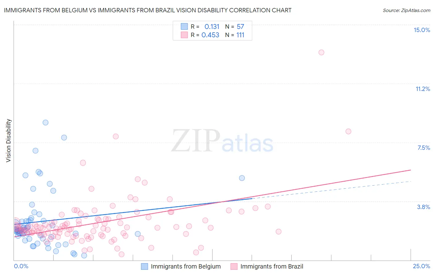 Immigrants from Belgium vs Immigrants from Brazil Vision Disability