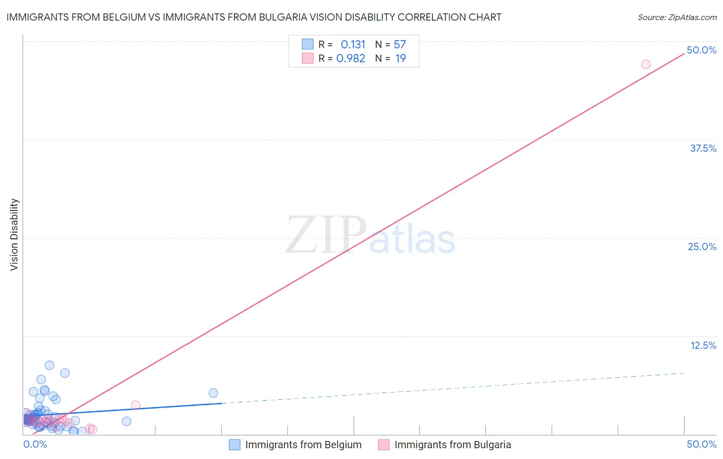Immigrants from Belgium vs Immigrants from Bulgaria Vision Disability