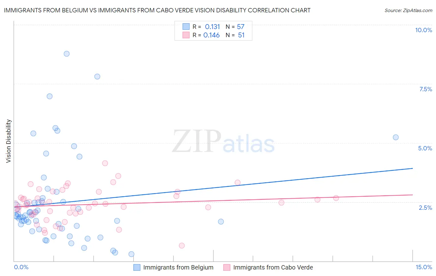 Immigrants from Belgium vs Immigrants from Cabo Verde Vision Disability