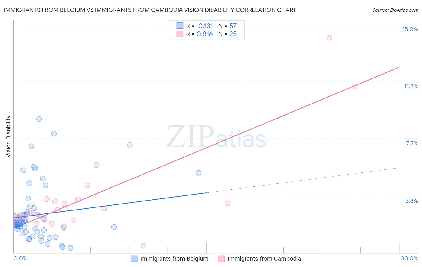 Immigrants from Belgium vs Immigrants from Cambodia Vision Disability