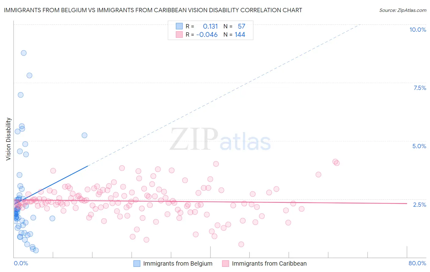 Immigrants from Belgium vs Immigrants from Caribbean Vision Disability