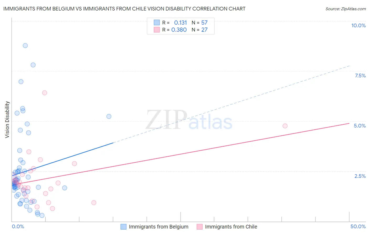 Immigrants from Belgium vs Immigrants from Chile Vision Disability