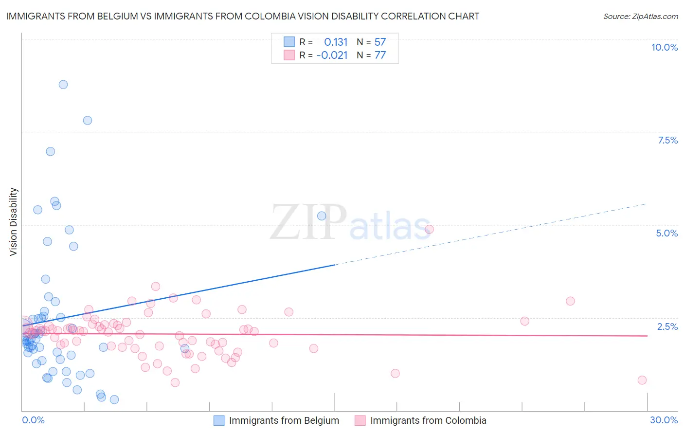 Immigrants from Belgium vs Immigrants from Colombia Vision Disability