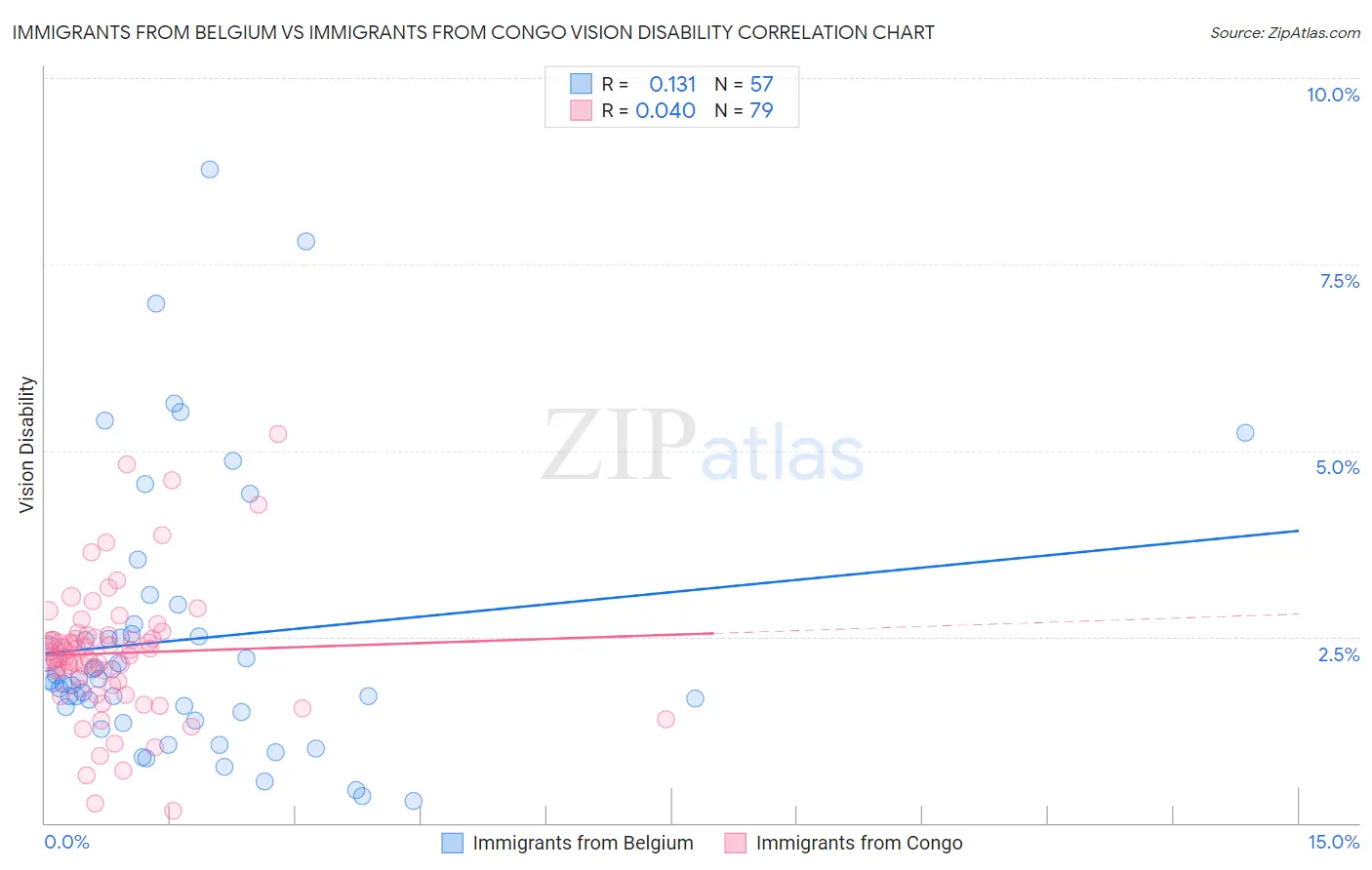 Immigrants from Belgium vs Immigrants from Congo Vision Disability