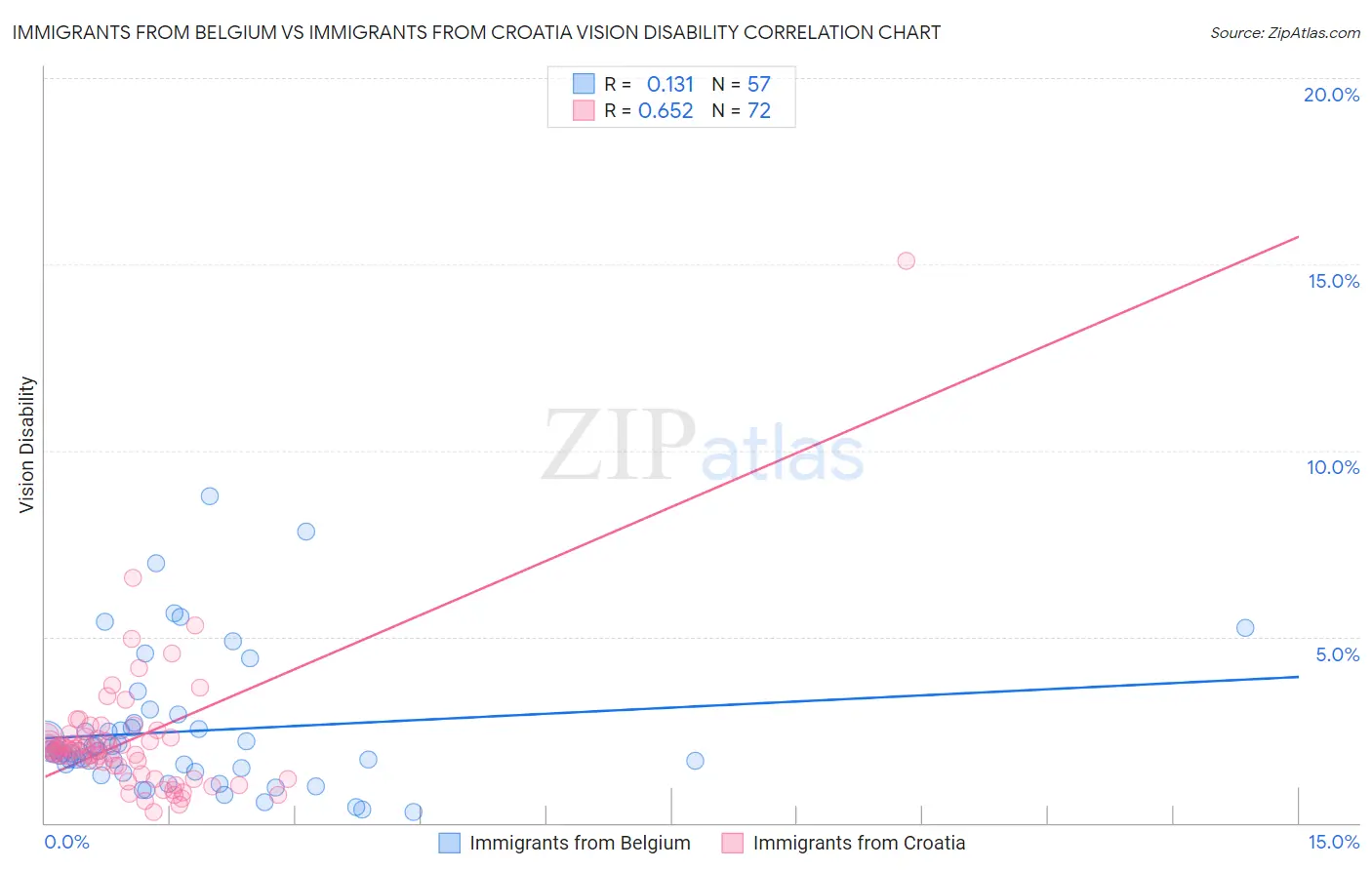 Immigrants from Belgium vs Immigrants from Croatia Vision Disability