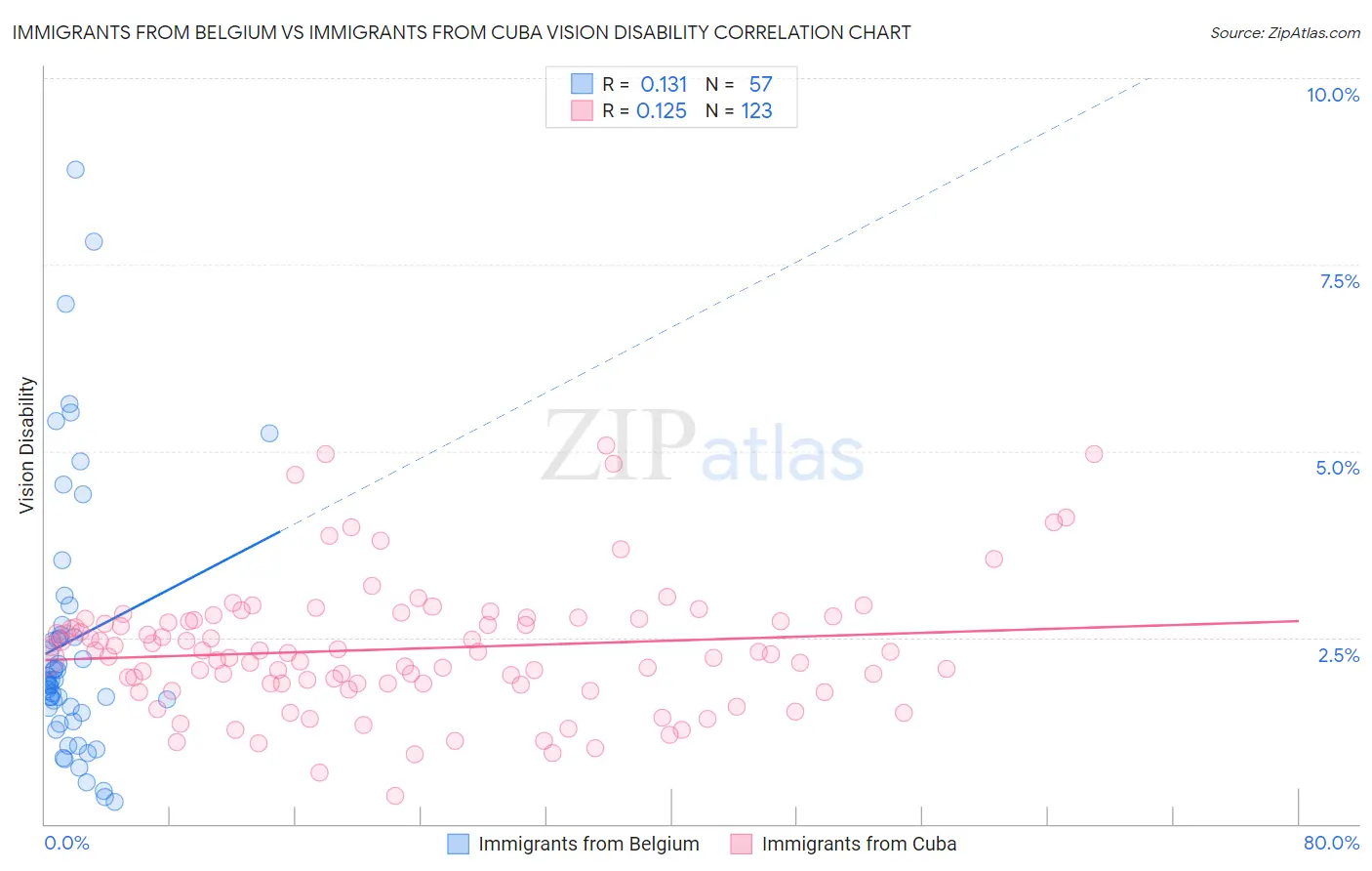 Immigrants from Belgium vs Immigrants from Cuba Vision Disability