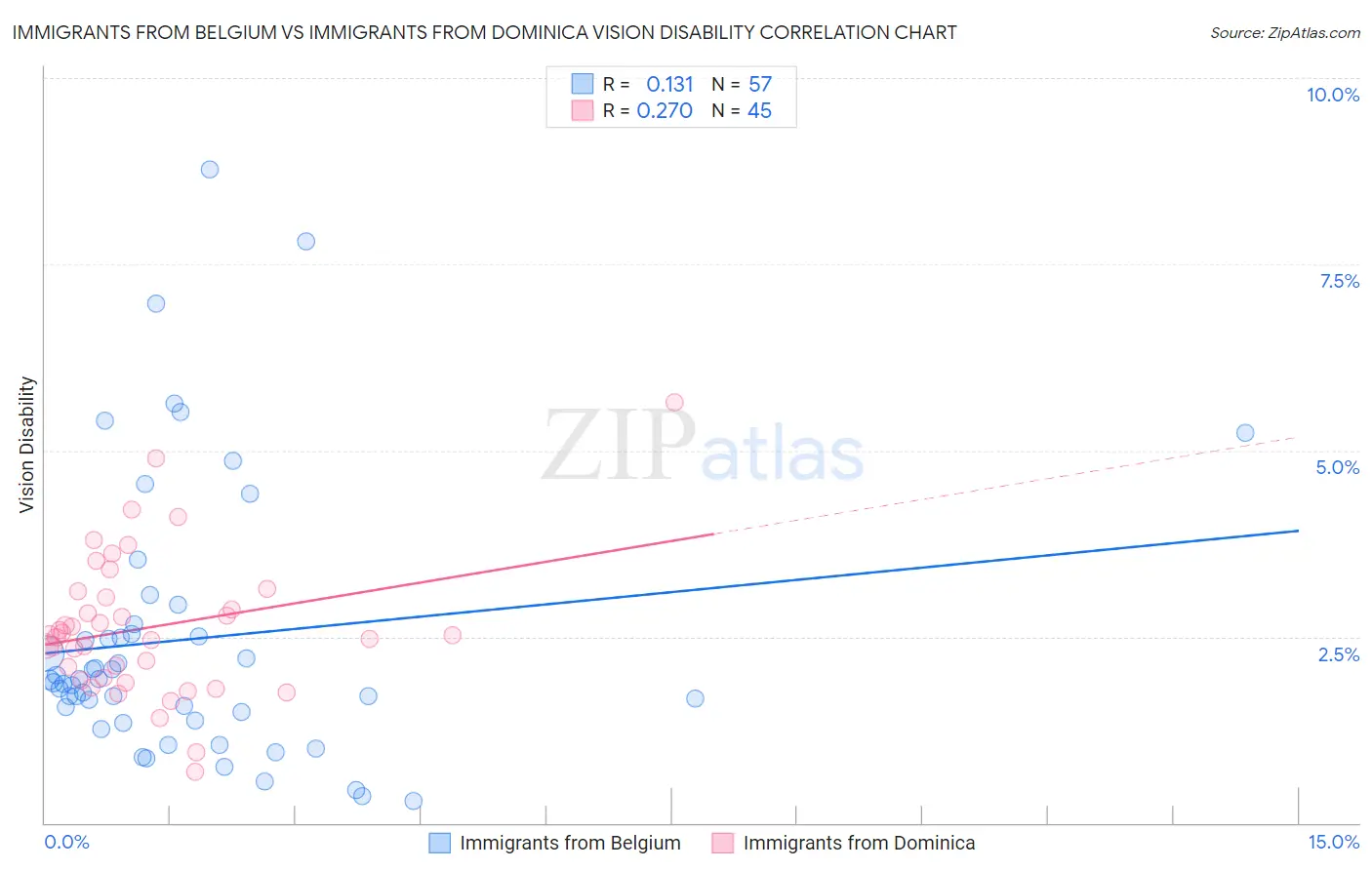 Immigrants from Belgium vs Immigrants from Dominica Vision Disability