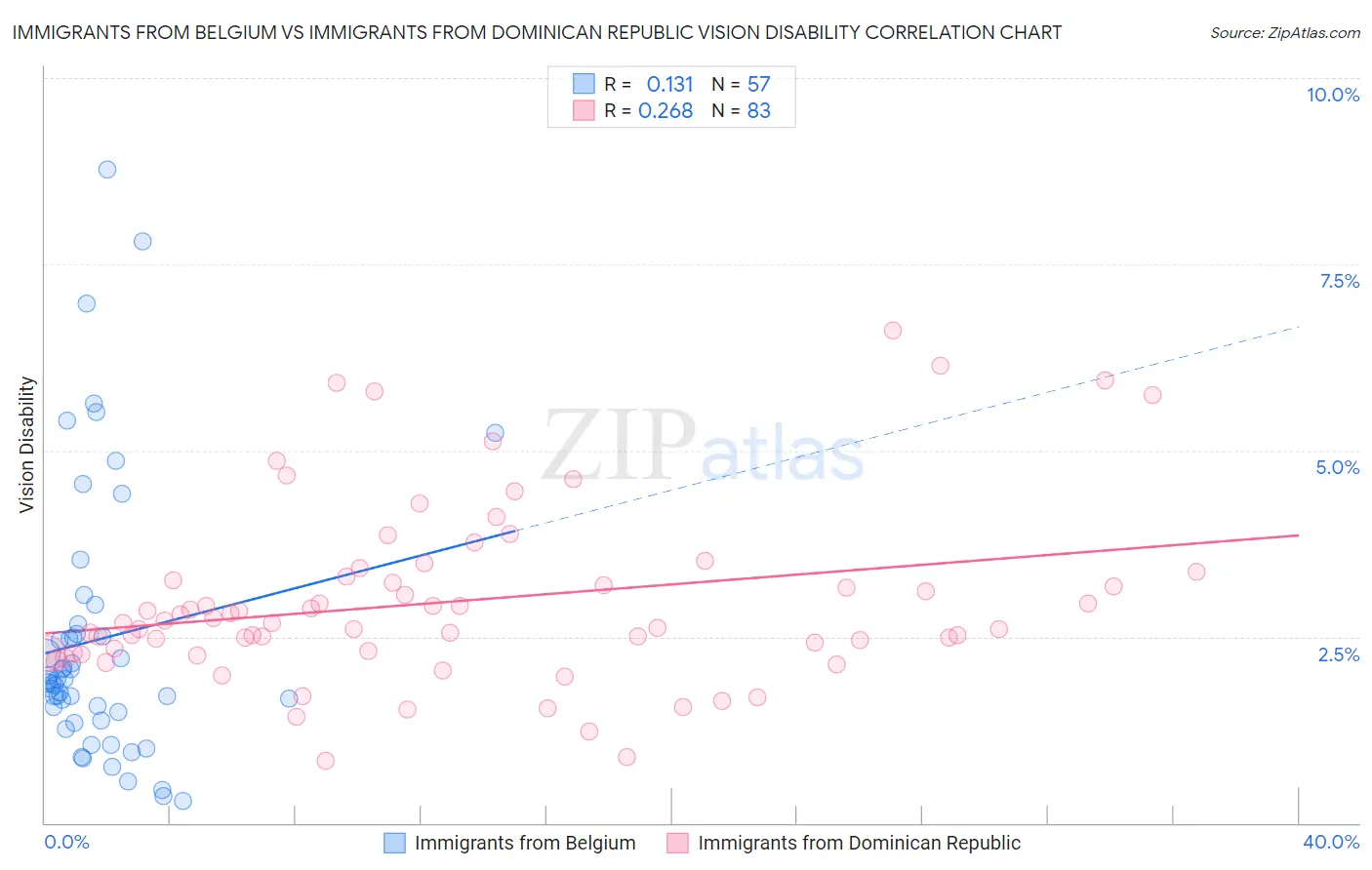Immigrants from Belgium vs Immigrants from Dominican Republic Vision Disability